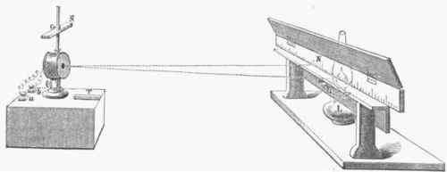 Fig. 20. Sir William Thomson's Mirror Galvanometer.