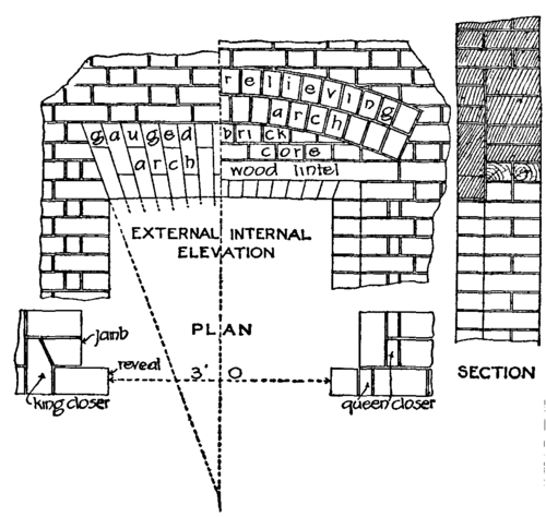 Fig. 15.  Relieving arches.