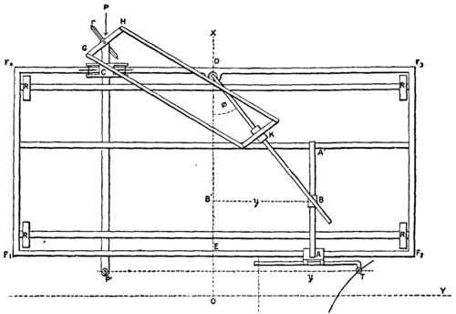 Fig. 22.  Coradi's integraph.