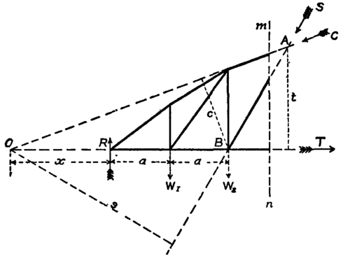 Fig. 38.  Ritter's Method.
