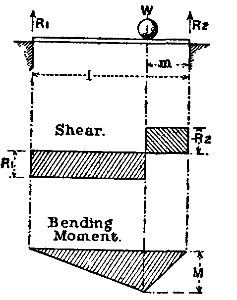 Fig. 39.  Single load on girder.