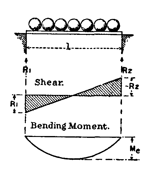 Fig. 40.  Uniform load on girder.