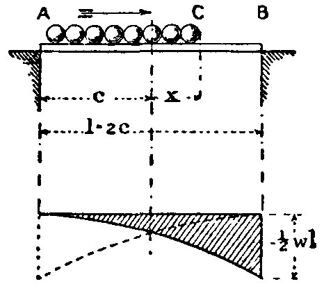 Fig. 41.  Load caused by train advancing over girder.