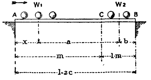 Fig. 48.  Series of travelling loads.