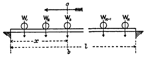 Fig. 49.  Beam with series of travelling loads.
