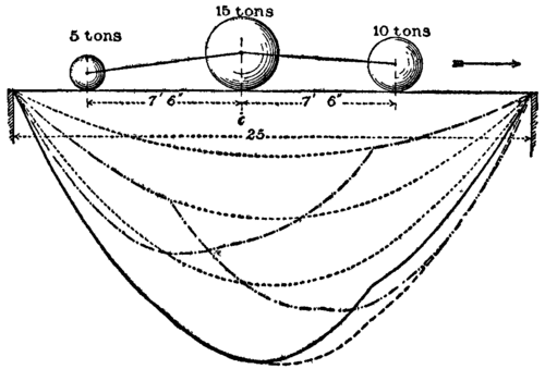 Fig. 51.  Short bridge with very unequal loads.