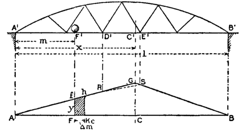 Fig. 52.  Influence Lines.