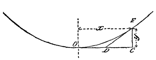 Fig. 70.  Chain Loaded uniformly along a Horizontal Line.