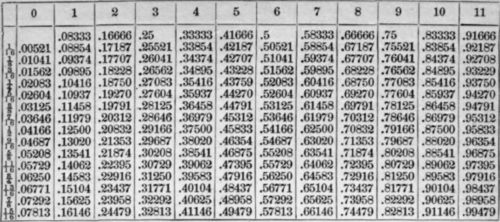 5985 Decimal Equivalents of the Divisions of a Foo 61