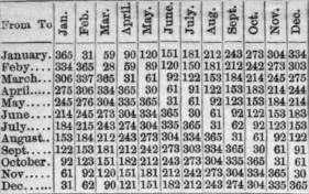 6008 Table Showing the Number of Days from any Dat 66