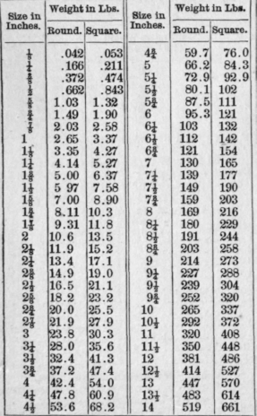 6144 Weight of Round and Square Shafts of Wrought  77