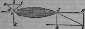 The Resolution Of Forces 268