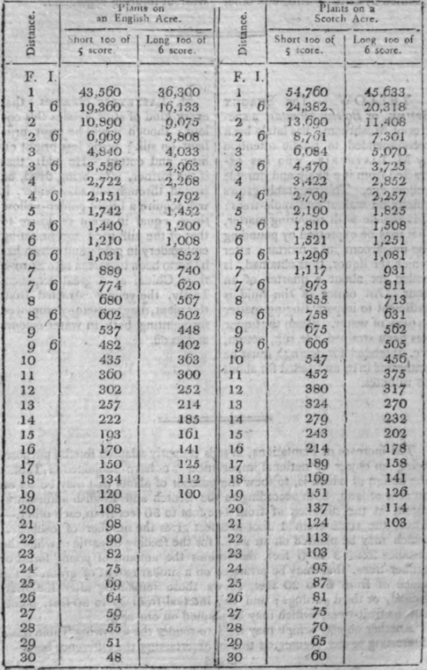 The difference between the Scotch and English acres