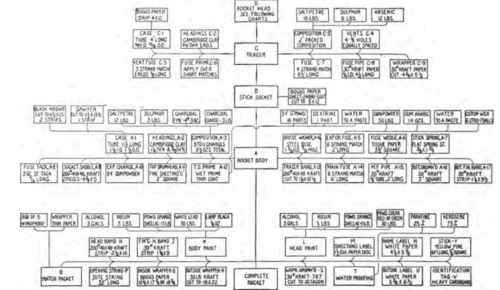 SIGNAL ROCKET MATERIAL CHART.
