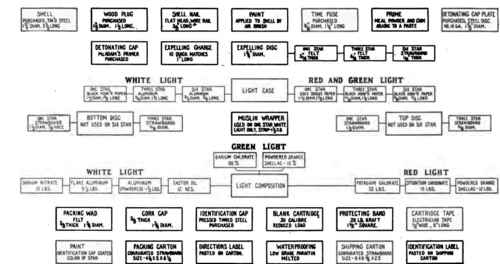   Star rifle light material chart.