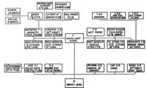 WHITE LIGHT ROCKET HEAD MATERIAL CHART.