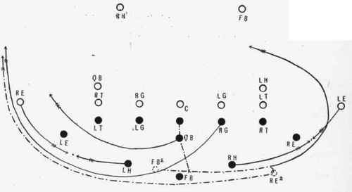 Full back criss crosses with the end in play around the opposite end.