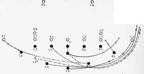 Half back criss crosses with the end in play around the opposite end.
